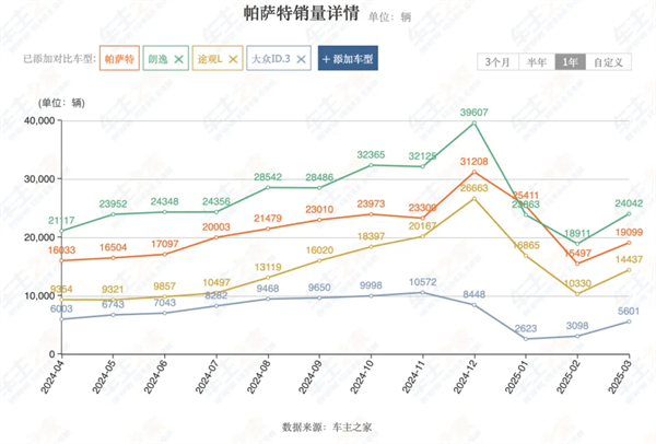 4个月卖出132万辆，上汽今年能打破质疑吗？