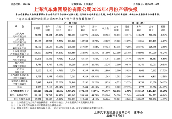 4个月卖出132万辆，上汽今年能打破质疑吗？
