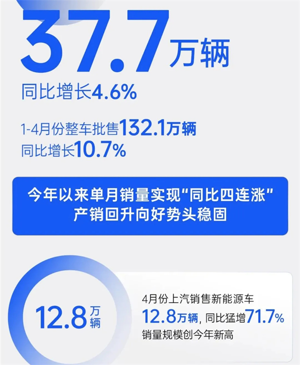 4个月卖出132万辆，上汽今年能打破质疑吗？