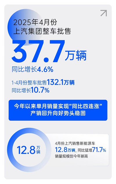 一季度利润、销量双双回暖，上汽树立转型变革新范式