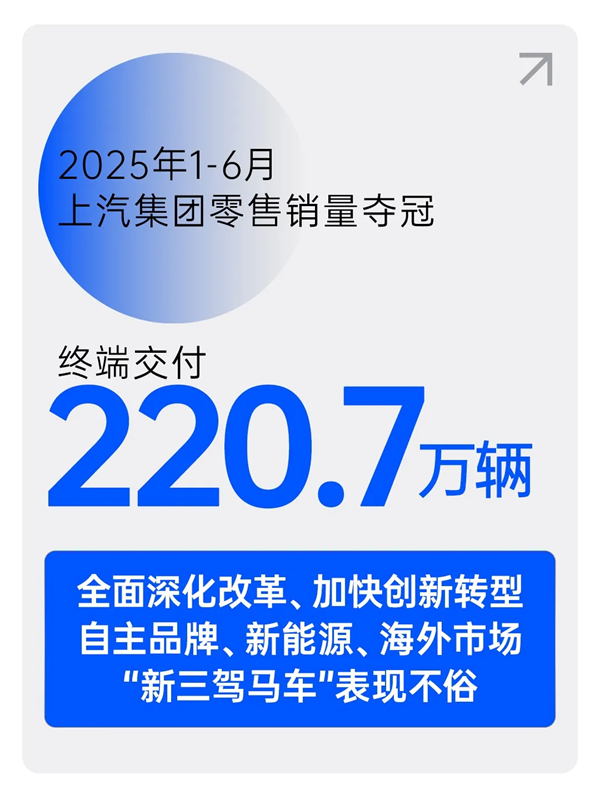 逆势六连涨，52662鼎盛官网上半年销量夺冠显锋芒